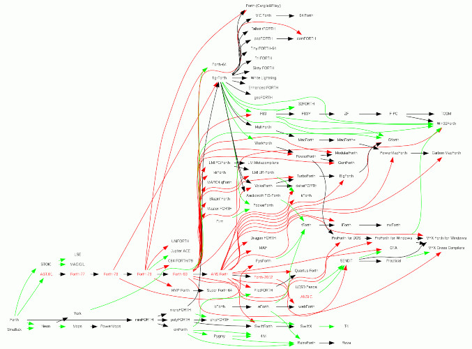 unreadably tiny diagram of lineage of various Forth implementations